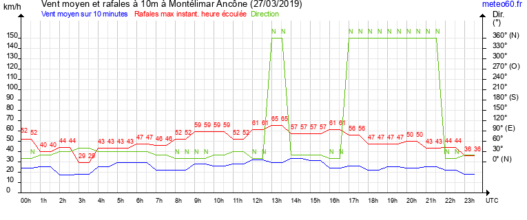 vent moyen et rafales