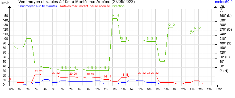 vent moyen et rafales