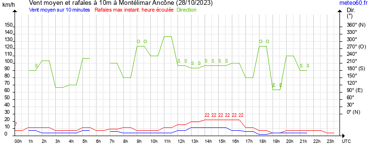 vent moyen et rafales