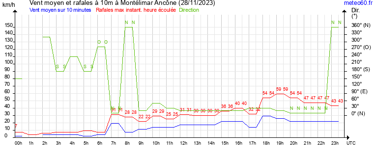 vent moyen et rafales