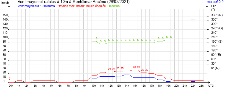 vent moyen et rafales