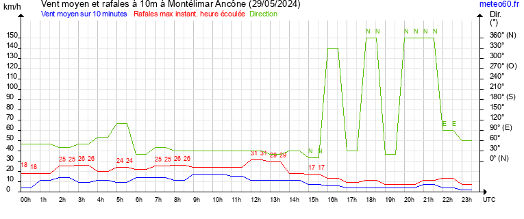 vent moyen et rafales