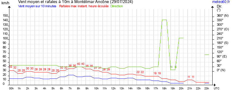 vent moyen et rafales