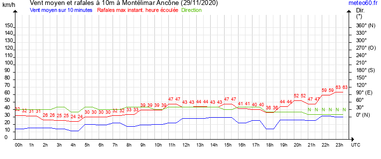 vent moyen et rafales