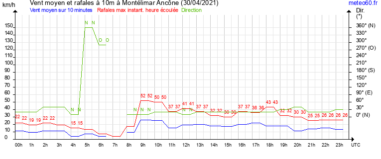 vent moyen et rafales