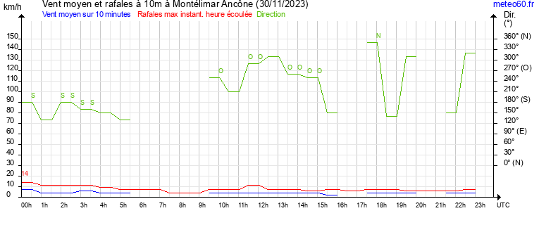 vent moyen et rafales