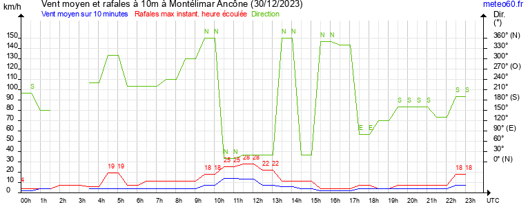 vent moyen et rafales