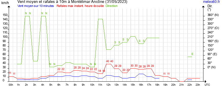 vent moyen et rafales