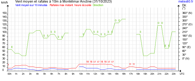 vent moyen et rafales