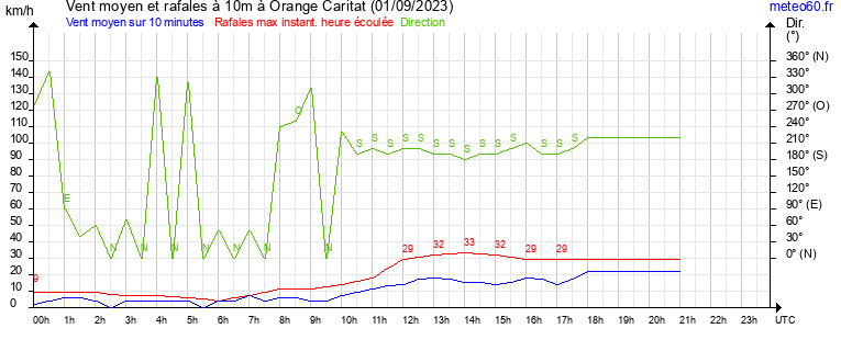 vent moyen et rafales