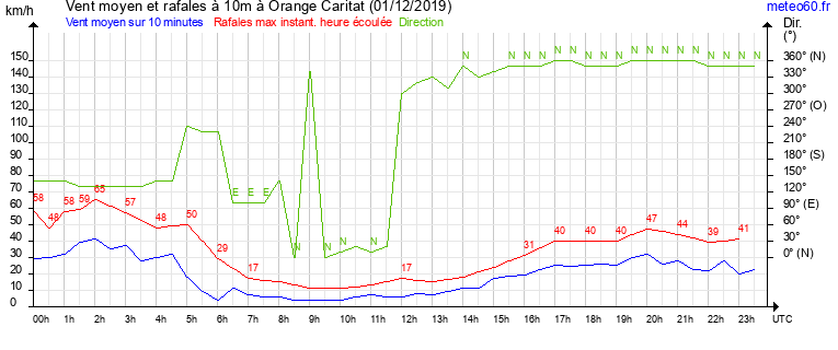 vent moyen et rafales