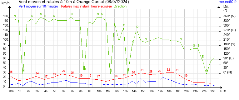 vent moyen et rafales