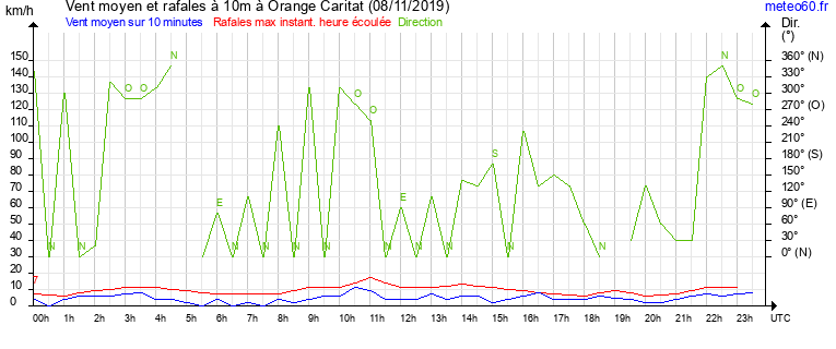 vent moyen et rafales