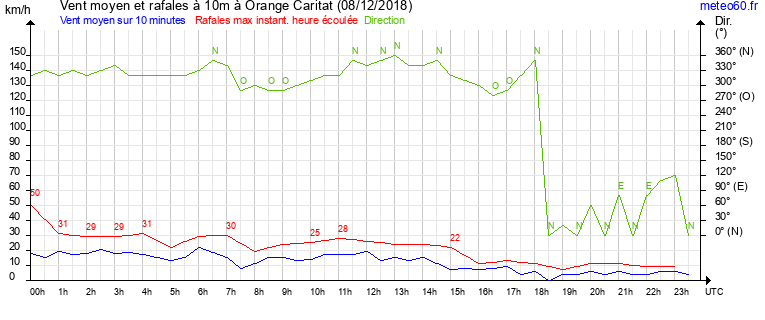 vent moyen et rafales