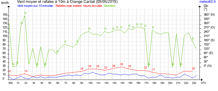 vent moyen et rafales