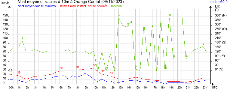 vent moyen et rafales