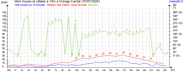 vent moyen et rafales