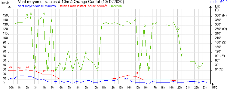 vent moyen et rafales