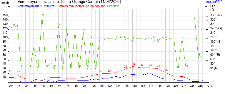 vent moyen et rafales