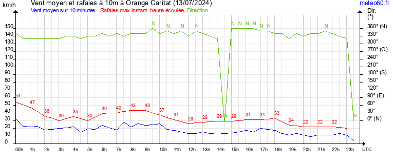 vent moyen et rafales