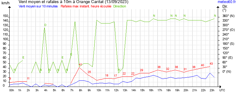 vent moyen et rafales