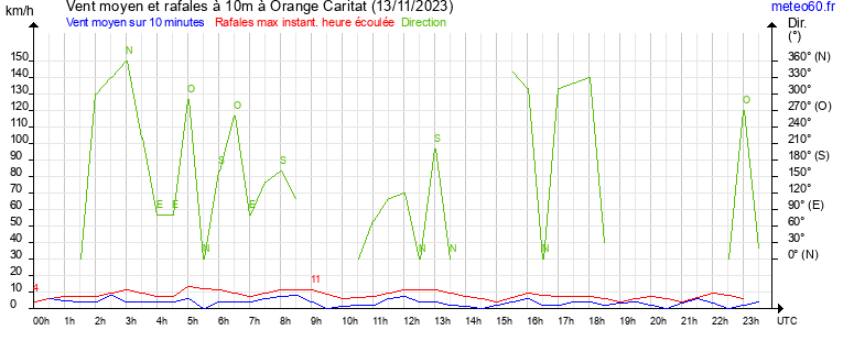 vent moyen et rafales