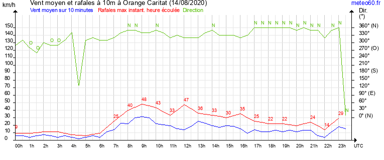 vent moyen et rafales