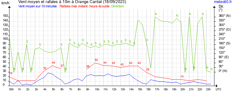 vent moyen et rafales