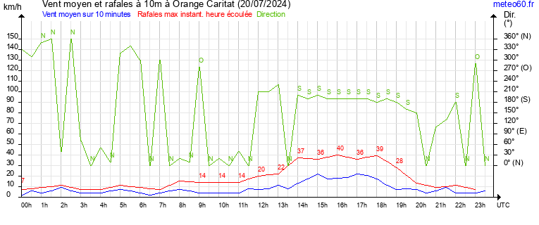 vent moyen et rafales