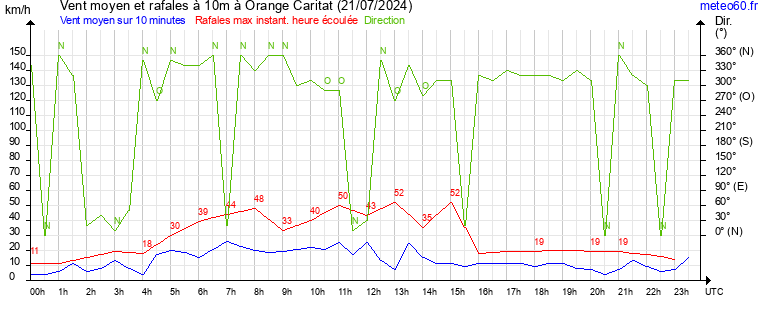 vent moyen et rafales