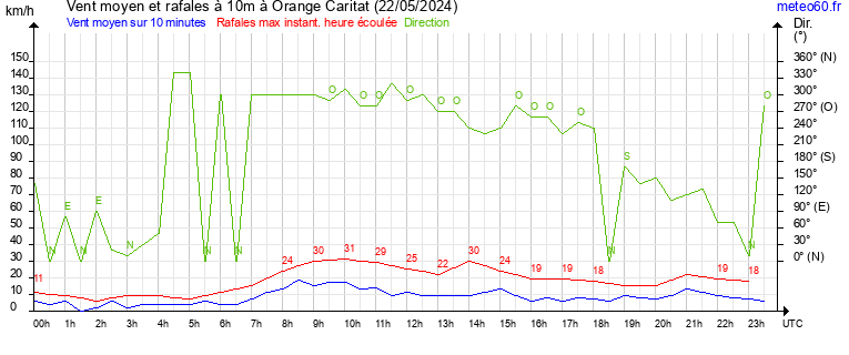 vent moyen et rafales