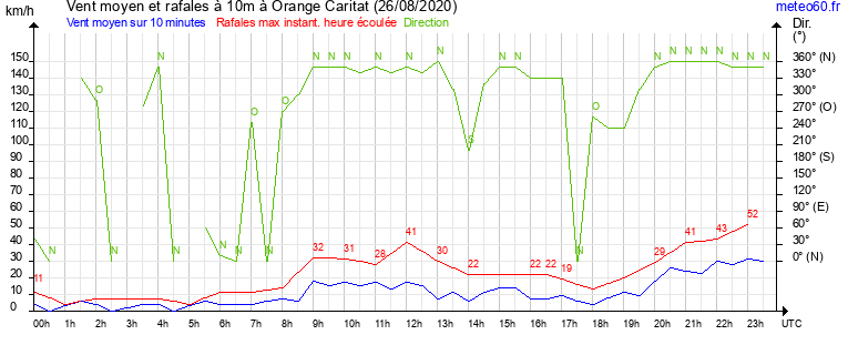 vent moyen et rafales