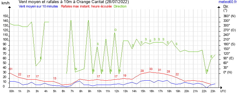 vent moyen et rafales