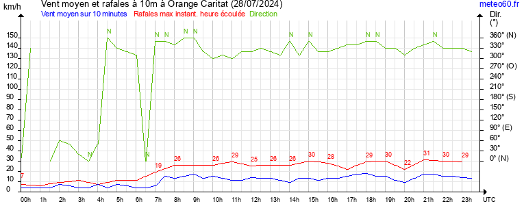 vent moyen et rafales