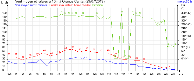 vent moyen et rafales