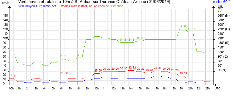 vent moyen et rafales