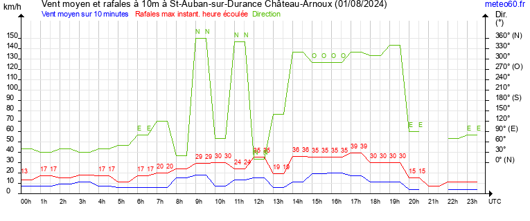 vent moyen et rafales