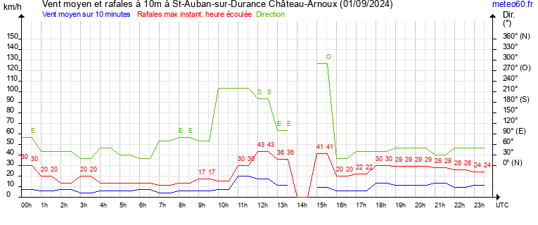 vent moyen et rafales