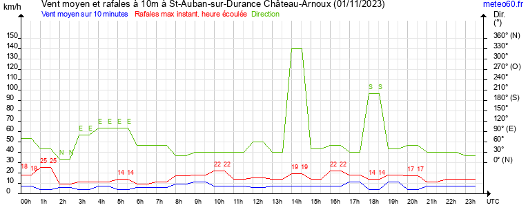 vent moyen et rafales