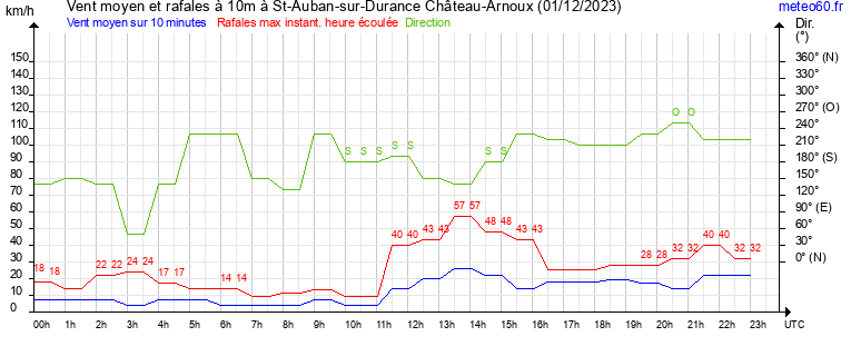 vent moyen et rafales