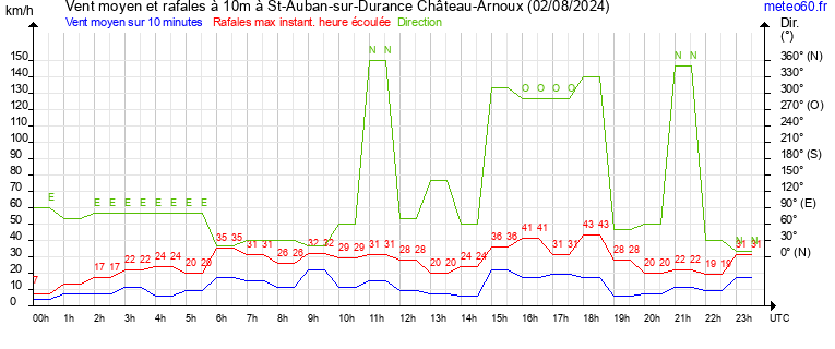 vent moyen et rafales