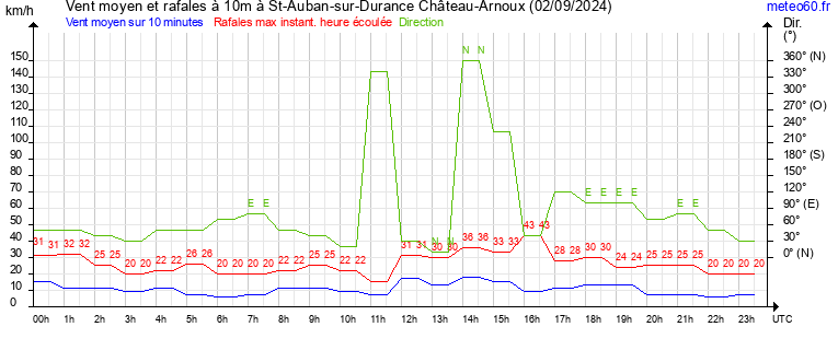 vent moyen et rafales