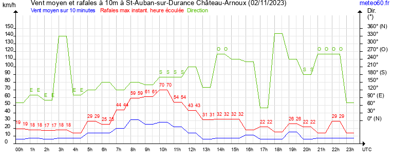 vent moyen et rafales