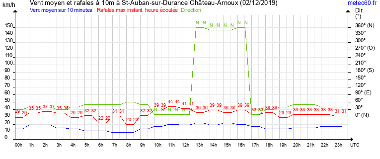 vent moyen et rafales