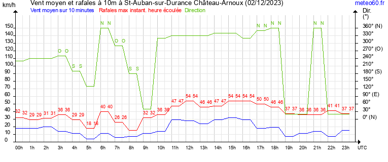 vent moyen et rafales