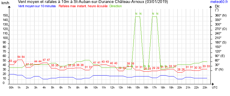 vent moyen et rafales