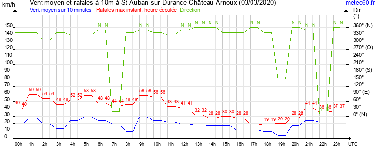 vent moyen et rafales