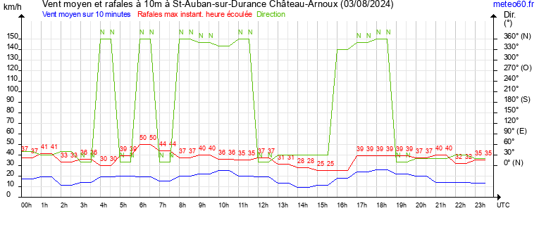 vent moyen et rafales