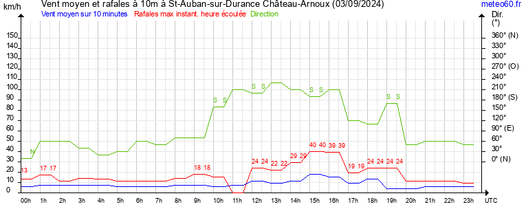 vent moyen et rafales