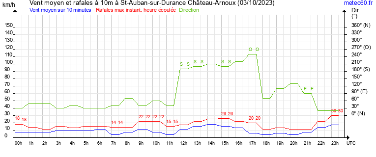 vent moyen et rafales